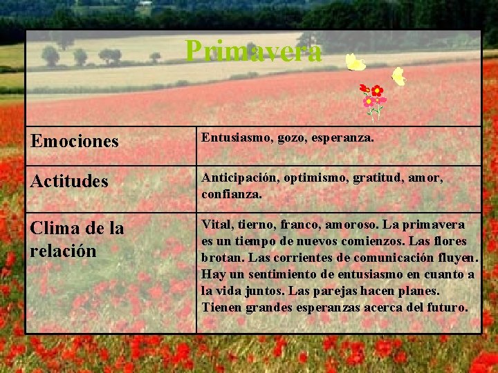 Primavera Emociones Entusiasmo, gozo, esperanza. Actitudes Anticipación, optimismo, gratitud, amor, confianza. Clima de la