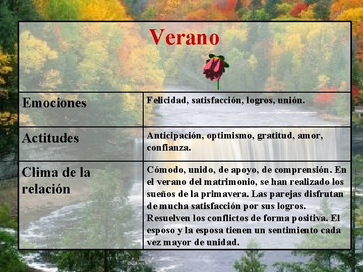 Verano Emociones Felicidad, satisfacción, logros, unión. Actitudes Anticipación, optimismo, gratitud, amor, confianza. Clima de