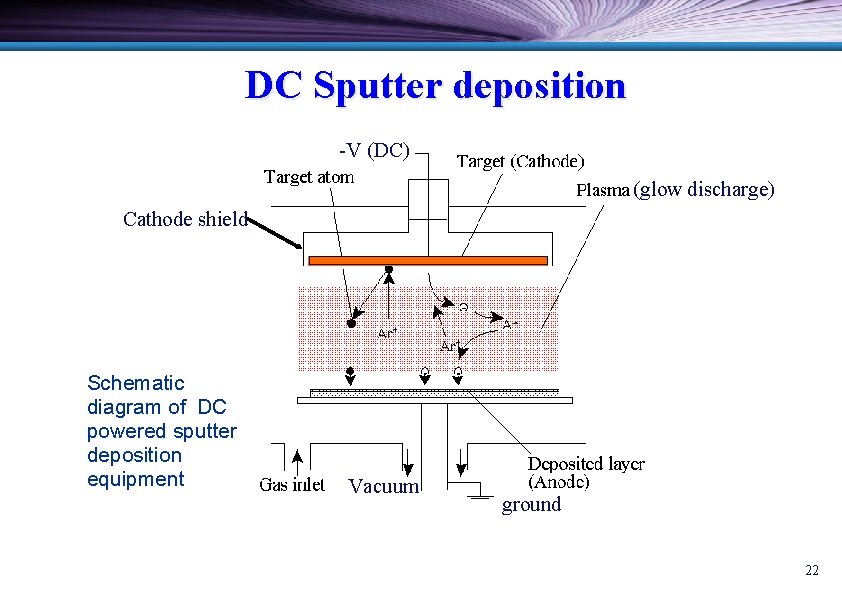 DC Sputter deposition -V (DC) (glow discharge) Cathode shield Schematic diagram of DC powered