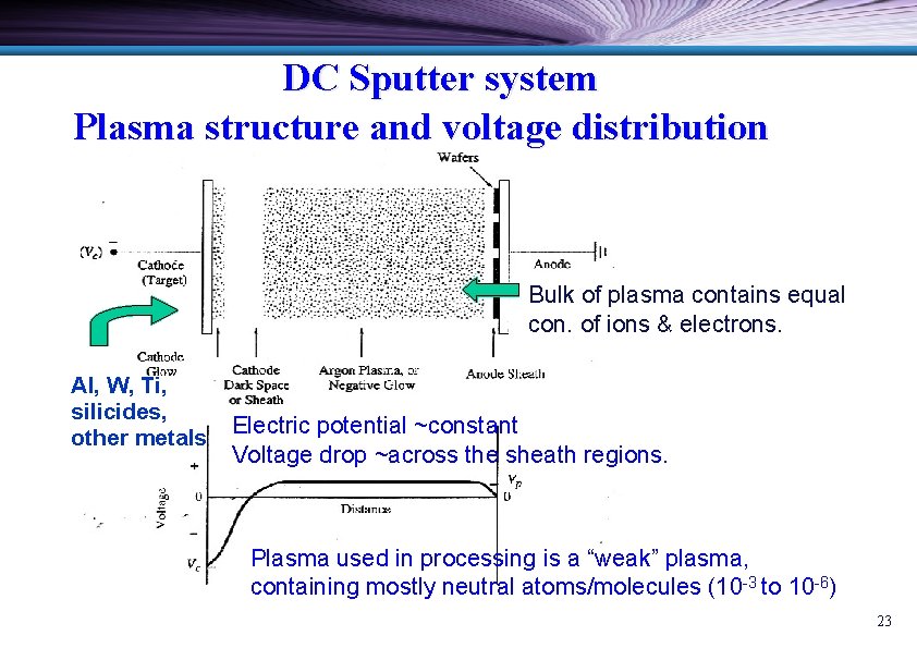 DC Sputter system Plasma structure and voltage distribution Bulk of plasma contains equal con.