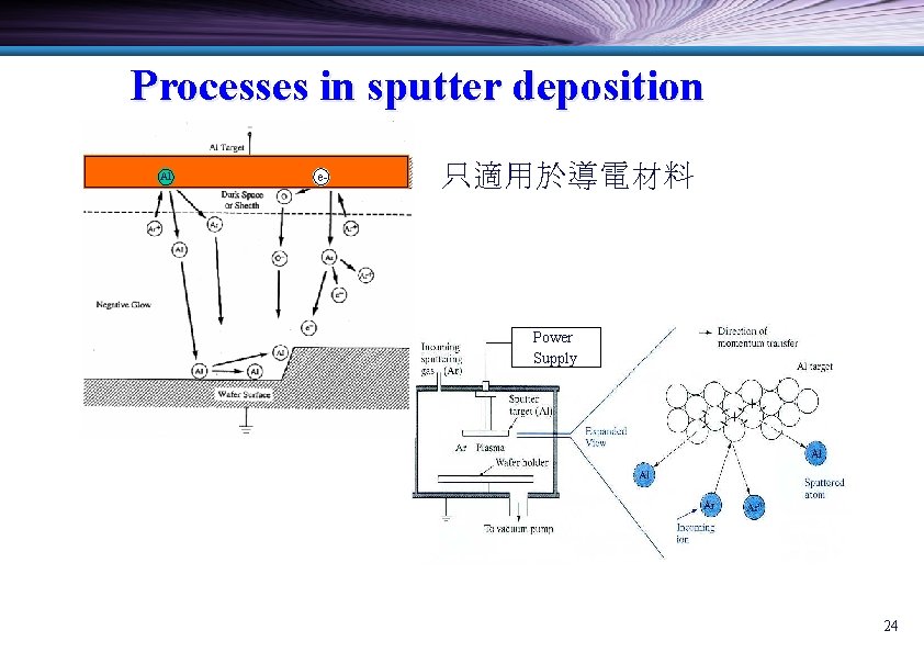 Processes in sputter deposition Al e- 只適用於導電材料 Power Supply 24 