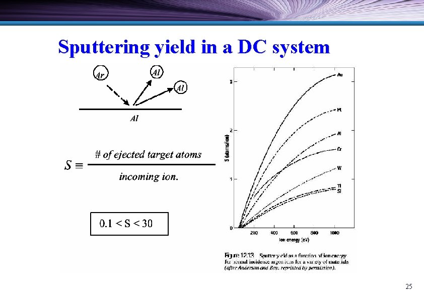 Sputtering yield in a DC system 25 