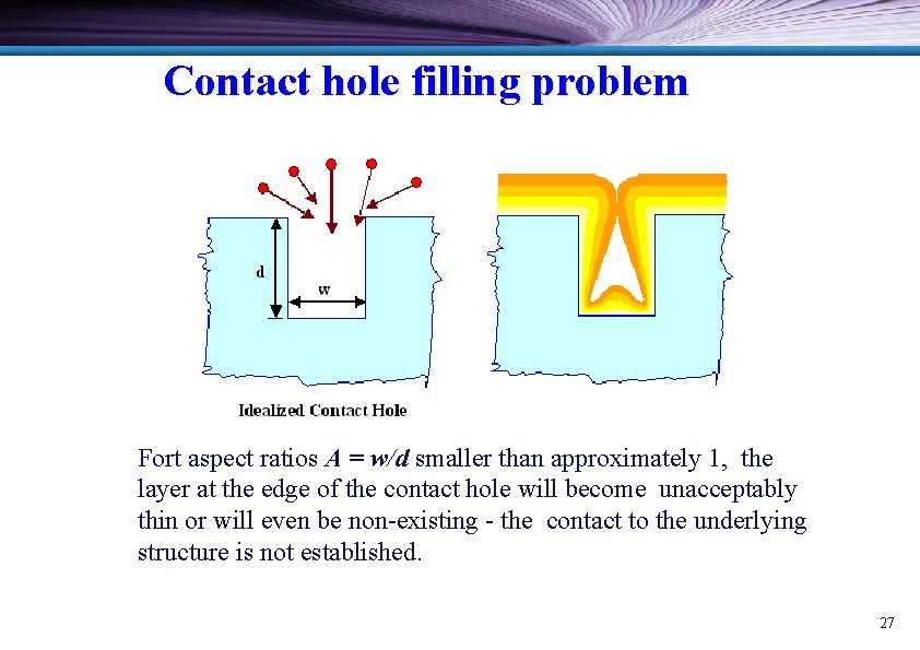 Contact hole filling problem Fort aspect ratios A = w/d smaller than approximately 1,