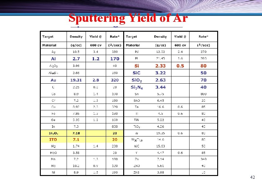 Sputtering Yield of Ar 42 