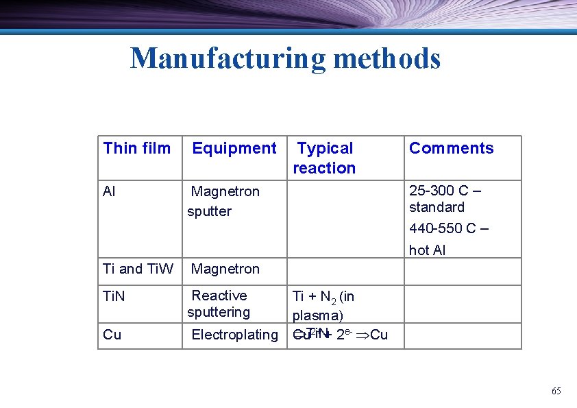 Manufacturing methods Thin film Equipment Al Magnetron sputter Ti and Ti. W Magnetron Ti.