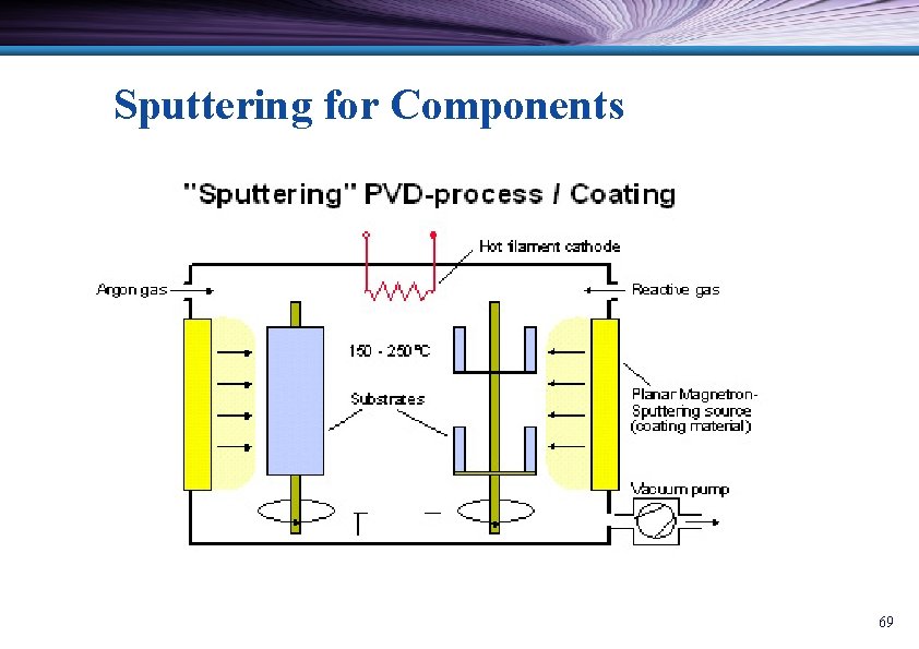 Sputtering for Components 69 