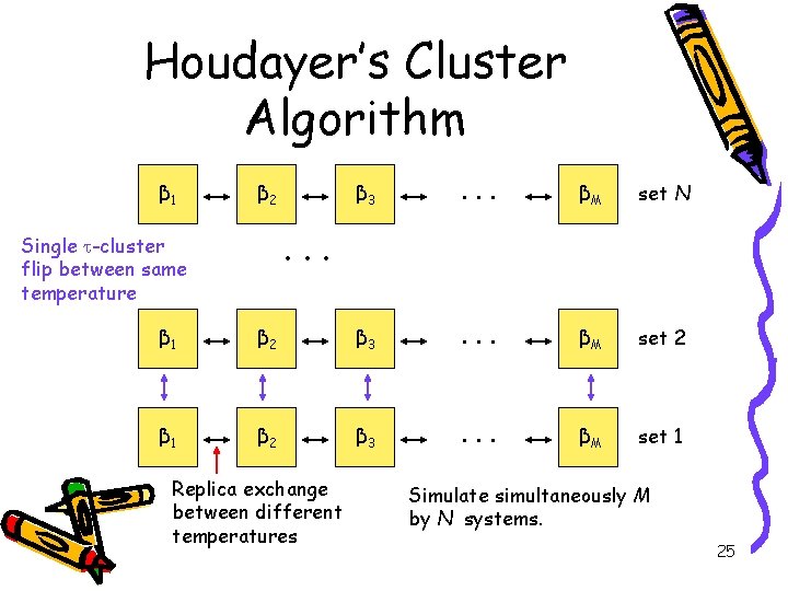 Houdayer’s Cluster Algorithm β 1 β 2 β 3 . . . βM set