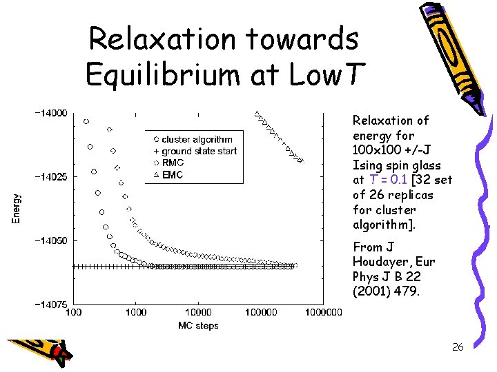 Relaxation towards Equilibrium at Low. T Relaxation of energy for 100 x 100 +/-J