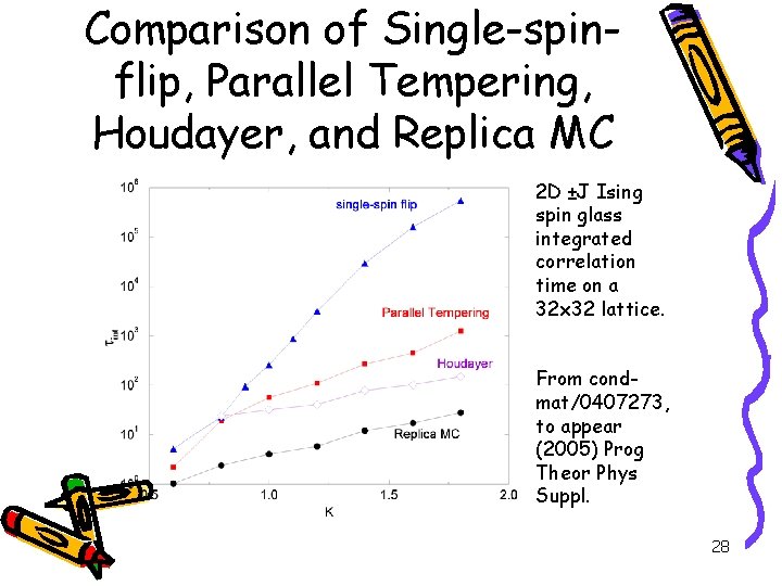 Comparison of Single-spinflip, Parallel Tempering, Houdayer, and Replica MC 2 D ±J Ising spin