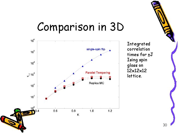 Comparison in 3 D Integrated correlation times for ±J Ising spin glass on 12