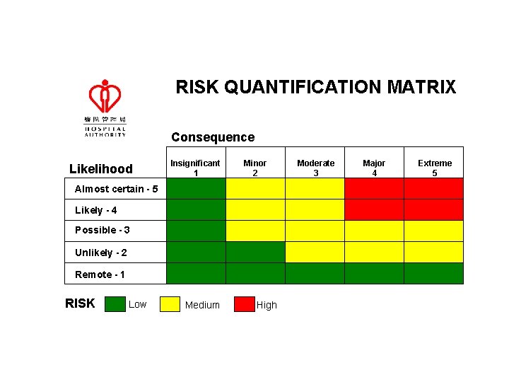 RISK QUANTIFICATION MATRIX Consequence Likelihood Insignificant 1 Minor 2 Almost certain - 5 Likely