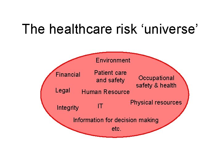 The healthcare risk ‘universe’ Environment Financial Legal Patient care and safety Human Resource Integrity