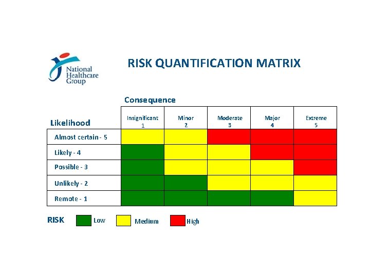 RISK QUANTIFICATION MATRIX Consequence Insignificant 1 Likelihood Minor 2 Almost certain - 5 Likely