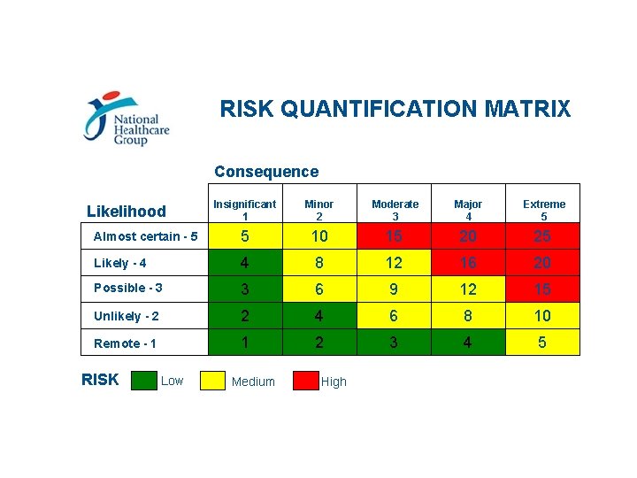 RISK QUANTIFICATION MATRIX Consequence Insignificant 1 Minor 2 Moderate 3 Major 4 Extreme 5