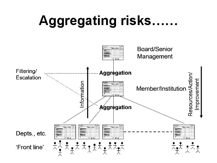 Aggregating risks…… 