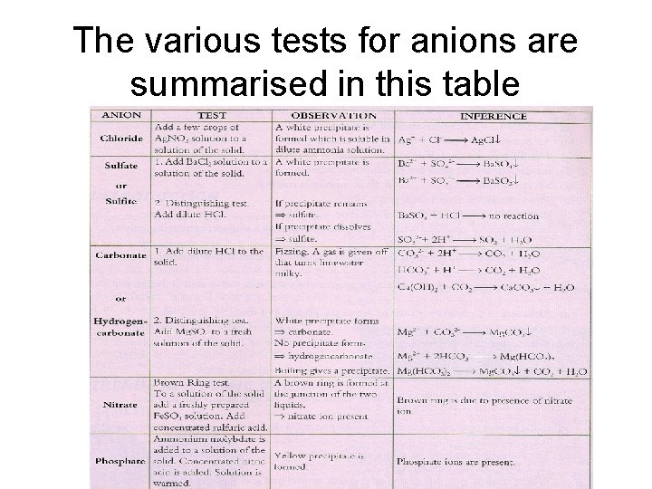 The various tests for anions are summarised in this table 