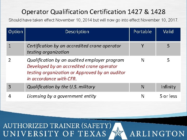 Operator Qualification Certification 1427 & 1428 Should have taken effect November 10, 2014 but