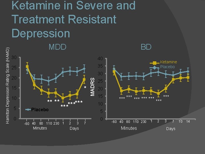 MDD BD 30 40 25 35 20 * 15 10 5 Ketamine Placebo 30 MDD BD 30 40 25 35 20 * 15 10 5 Ketamine Placebo 30