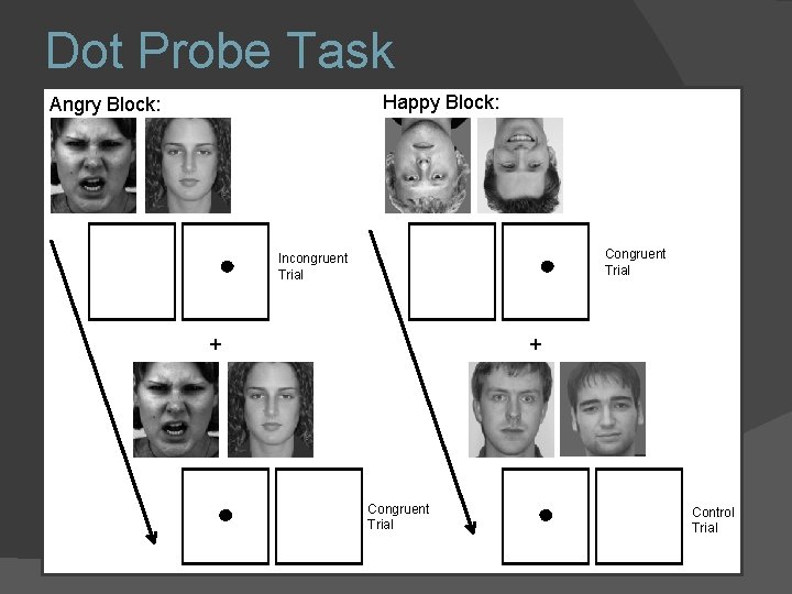 Dot Probe Task Happy Block: Angry Block: Congruent Trial Incongruent Trial + ` Congruent Dot Probe Task Happy Block: Angry Block: Congruent Trial Incongruent Trial + ` Congruent