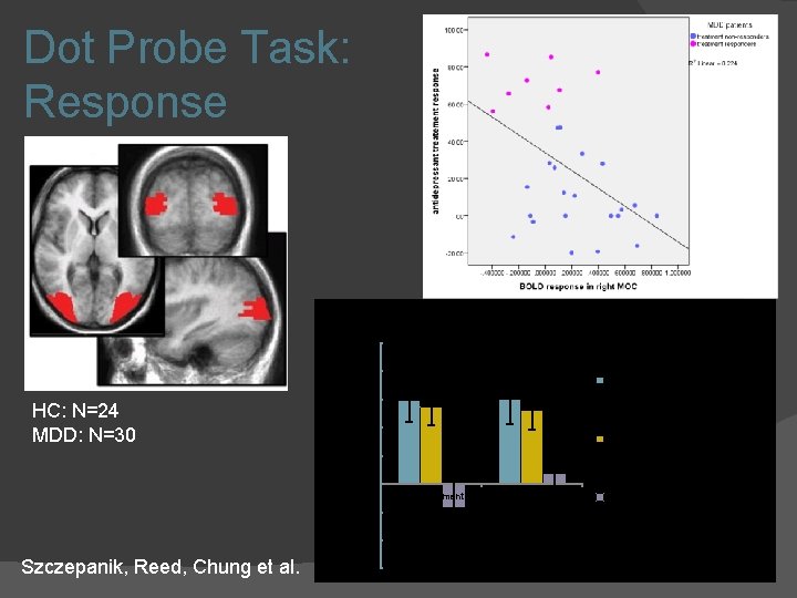 HC: N=24 MDD: N=30 Mean BOLD Signal in Right MOC Dot Probe Task: Response HC: N=24 MDD: N=30 Mean BOLD Signal in Right MOC Dot Probe Task: Response