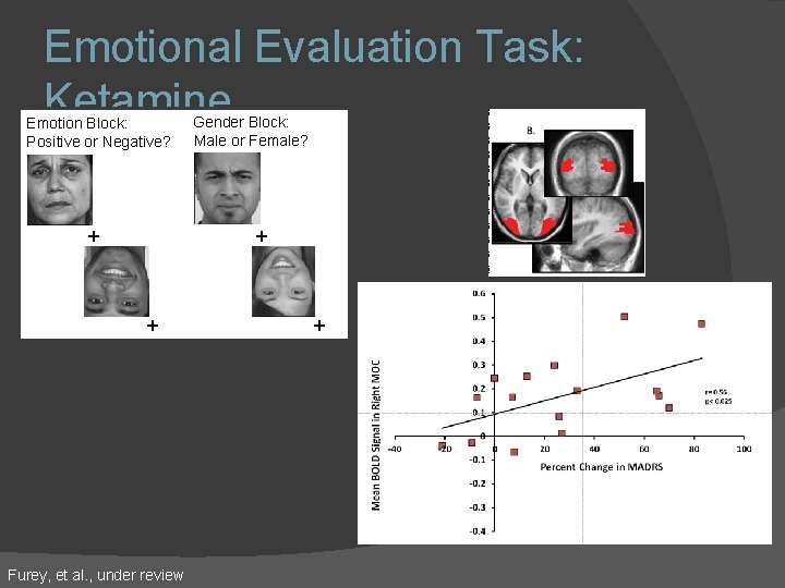 Emotional Evaluation Task: Ketamine Gender Block: Male or Female? Emotion Block: Positive or Negative? Emotional Evaluation Task: Ketamine Gender Block: Male or Female? Emotion Block: Positive or Negative?
