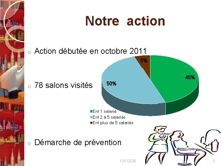 Notre action o Action débutée en octobre 2011 5% 45% o 78 salons visités