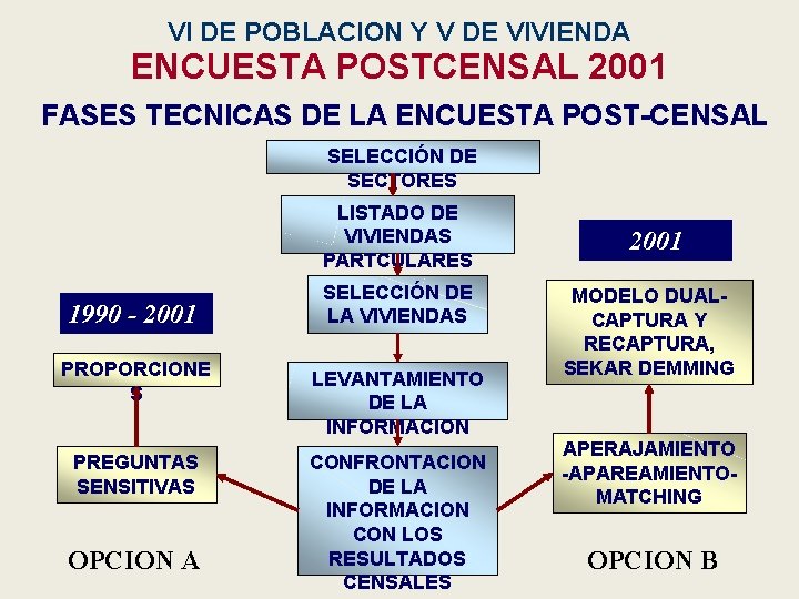 VI DE POBLACION Y V DE VIVIENDA ENCUESTA POSTCENSAL 2001 FASES TECNICAS DE LA