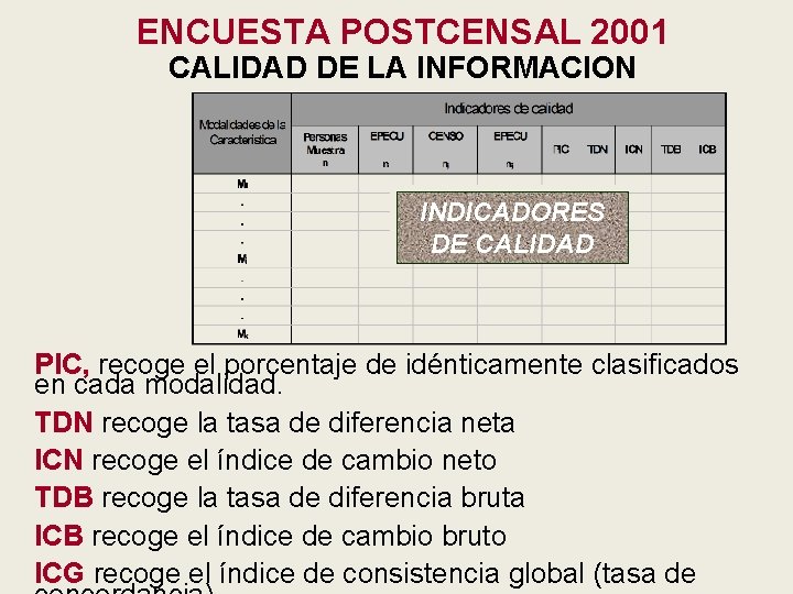 ENCUESTA POSTCENSAL 2001 CALIDAD DE LA INFORMACION INDICADORES DE CALIDAD PIC, recoge el porcentaje