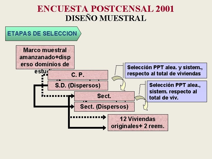 ENCUESTA POSTCENSAL 2001 DISEÑO MUESTRAL ETAPAS DE SELECCION Marco muestral amanzanado+disp erso dominios de