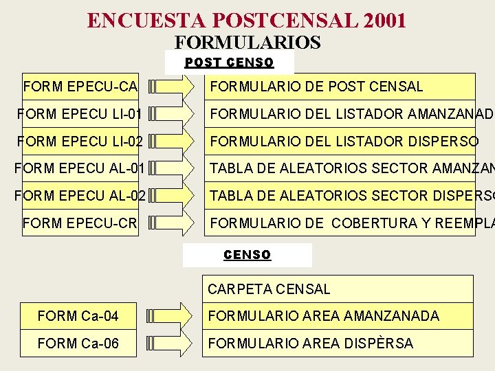 ENCUESTA POSTCENSAL 2001 FORMULARIOS POST CENSO FORM EPECU-CA FORMULARIO DE POST CENSAL FORM EPECU