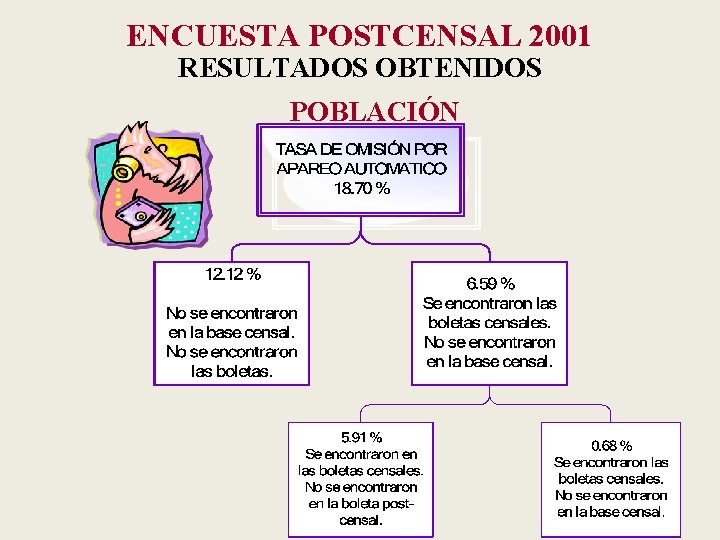 ENCUESTA POSTCENSAL 2001 RESULTADOS OBTENIDOS POBLACIÓN 