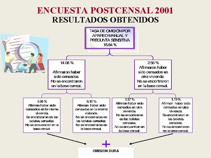 ENCUESTA POSTCENSAL 2001 RESULTADOS OBTENIDOS OMISION DURA 