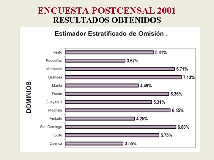 ENCUESTA POSTCENSAL 2001 RESULTADOS OBTENIDOS 