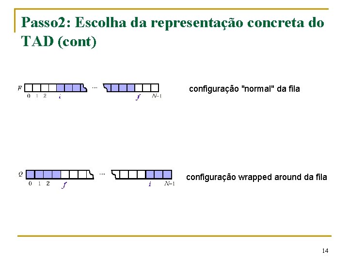 Passo 2: Escolha da representação concreta do TAD (cont) configuração "normal" da fila configuração