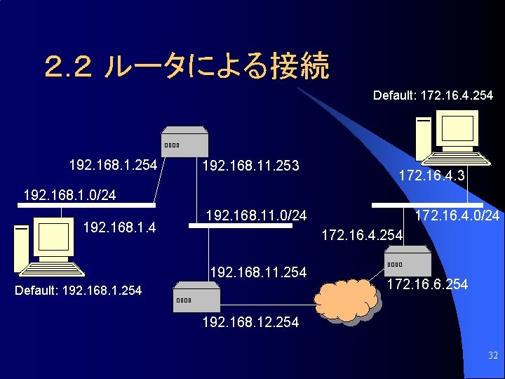 ２. ２ ルータによる接続 Default: 172. 16. 4. 254 192. 168. 11. 253 172. 16.