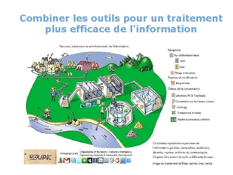 Combiner les outils pour un traitement plus efficace de l'information 