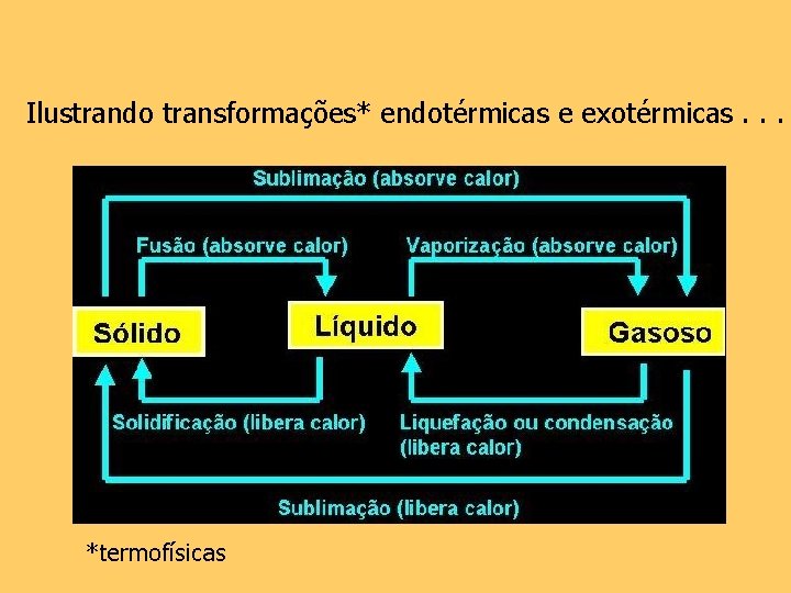 Ilustrando transformações* endotérmicas e exotérmicas. . . *termofísicas 