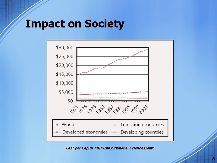 Impact on Society GDP per Capita, 1971 -2003; National Science Board 8 