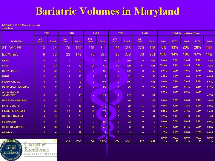 Bariatric Volumes in Maryland DRG 288 & ICD-9 Procedure code definition FY 02 HOSPITAL
