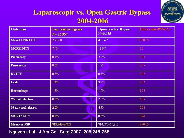 Laparoscopic vs. Open Gastric Bypass 2004 -2006 Outcomes Lap. Gastric bypass N= 16, 357