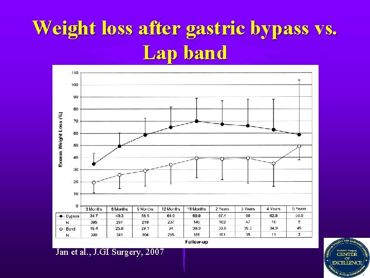 Weight loss after gastric bypass vs. Lap band Jan et al. , J. GI