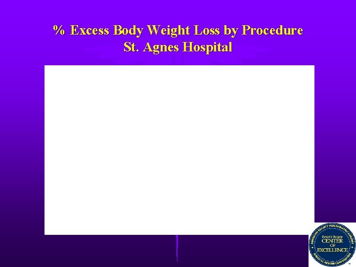 % Excess Body Weight Loss by Procedure St. Agnes Hospital 