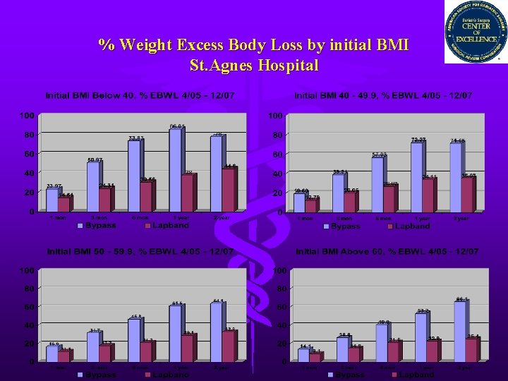 % Weight Excess Body Loss by initial BMI St. Agnes Hospital 