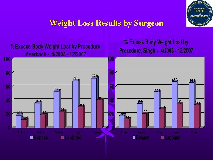 Weight Loss Results by Surgeon 