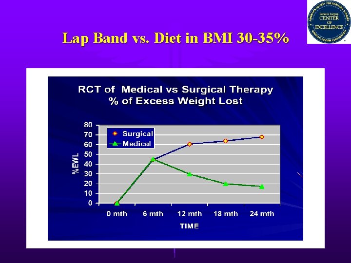 Lap Band vs. Diet in BMI 30 -35% 