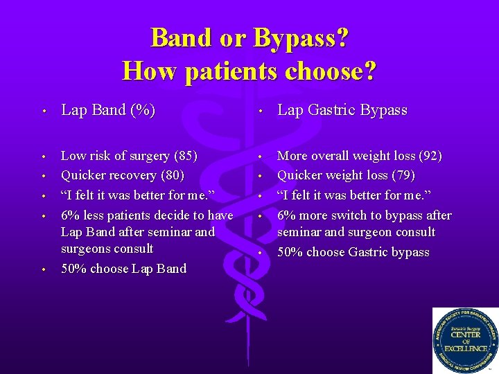 Band or Bypass? How patients choose? • Lap Band (%) • Lap Gastric Bypass