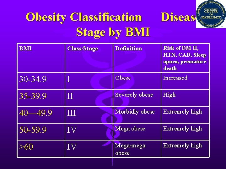 Obesity Classification Disease Stage by BMI Class/Stage Definition Risk of DM II, HTN, CAD,