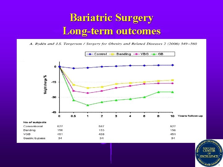 Bariatric Surgery Long-term outcomes 
