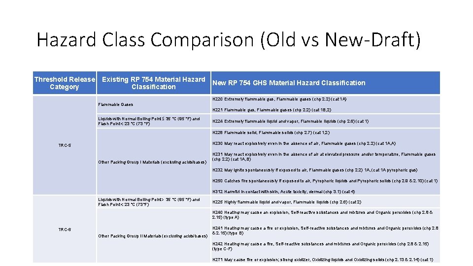 Hazard Class Comparison (Old vs New-Draft) Threshold Release Category Existing RP 754 Material Hazard Hazard Class Comparison (Old vs New-Draft) Threshold Release Category Existing RP 754 Material Hazard