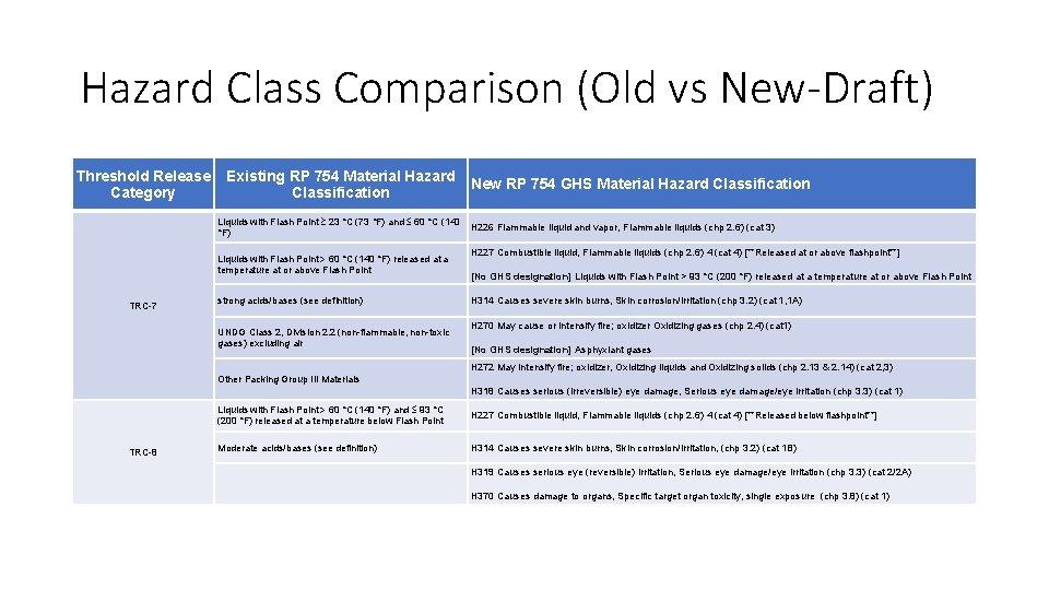 Hazard Class Comparison (Old vs New-Draft) Threshold Release Category Existing RP 754 Material Hazard Hazard Class Comparison (Old vs New-Draft) Threshold Release Category Existing RP 754 Material Hazard